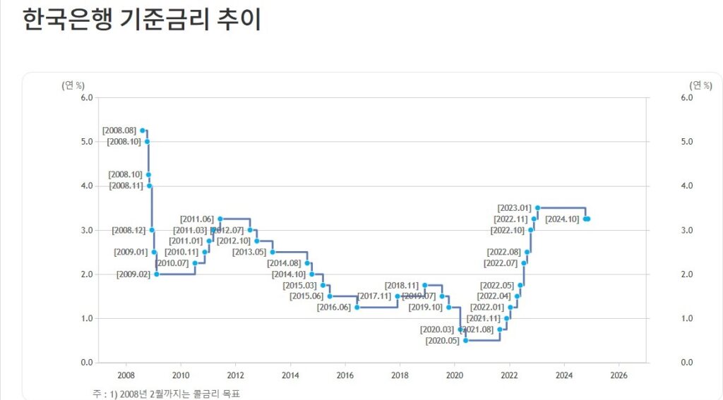 한국은행 기준금리