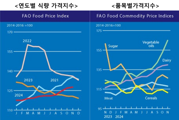 세계식량가격지수