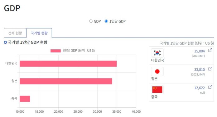 1인당 GDP