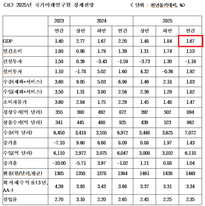 성장률