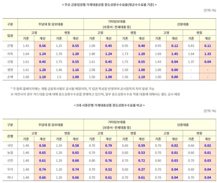 중도상환수수료