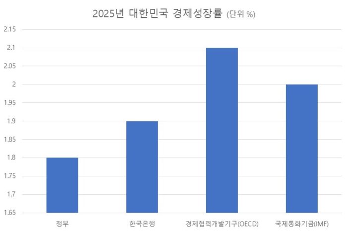 경제성장률